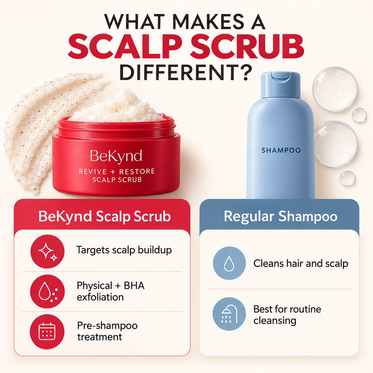 BeKynd Beauty Revive + Restore Scalp Scrub – Exfoliating Pre-Shampoo Scalp Care | 200 mL
