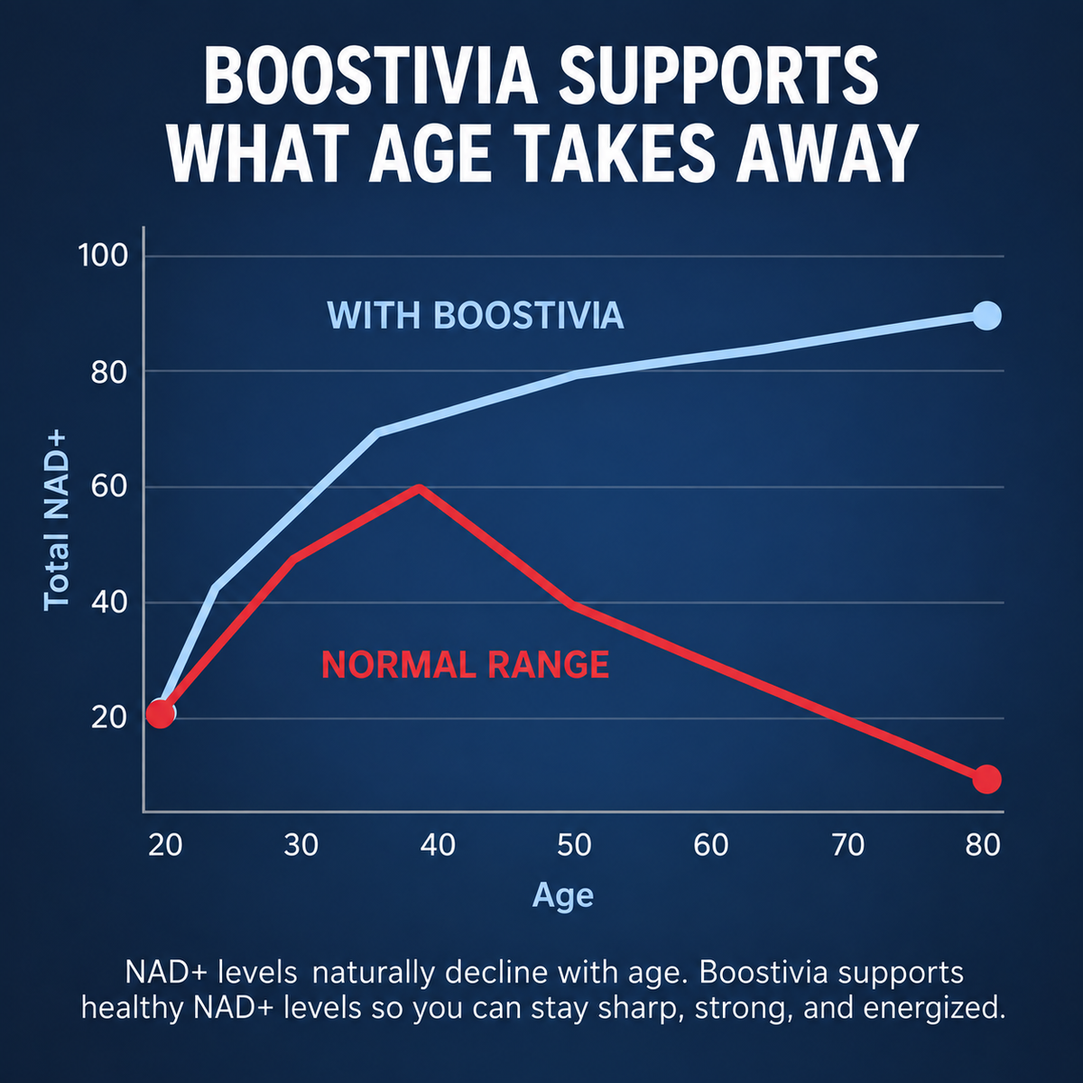Boostivia Liposomal NAD+ for Men